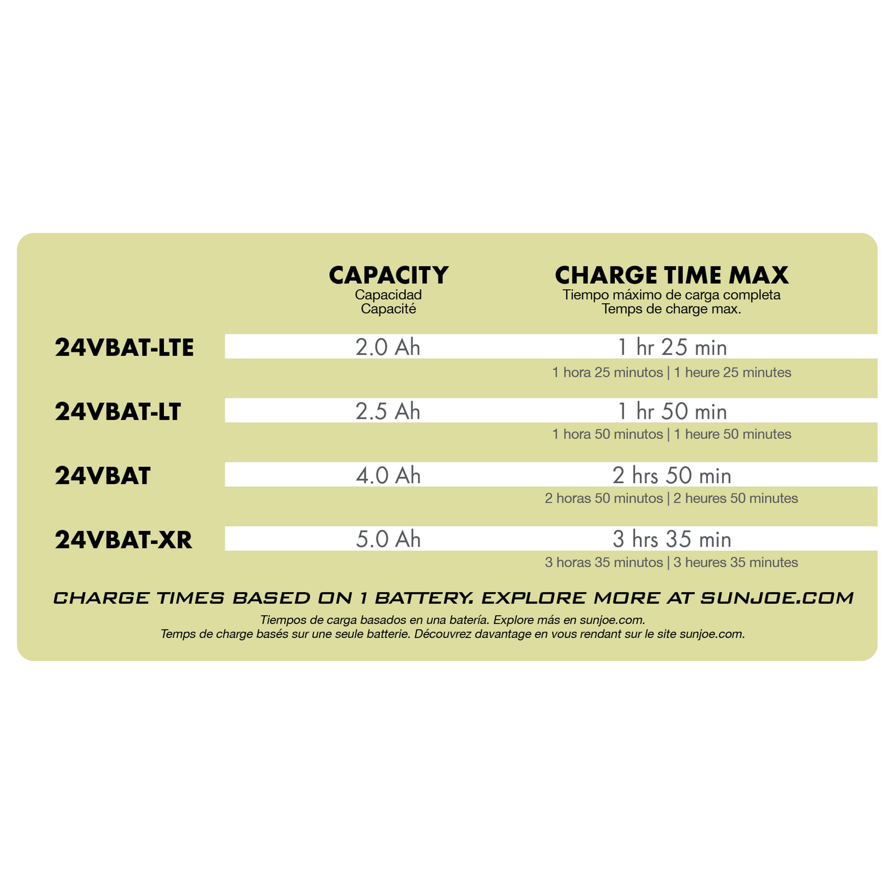 Infographic for charging times based on which charger is being used.